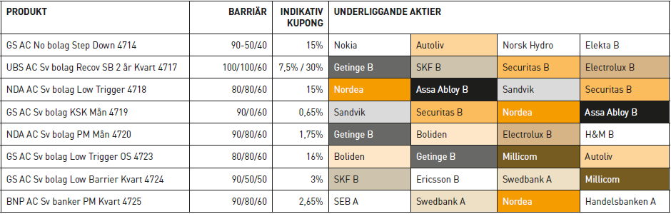 underliggande aktieexponering februariemissionen 2023