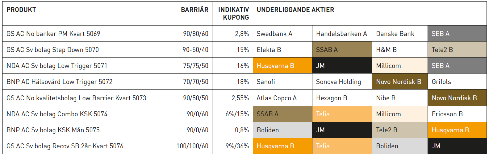 bild av underliggande aktieexponering i aprilemissionen