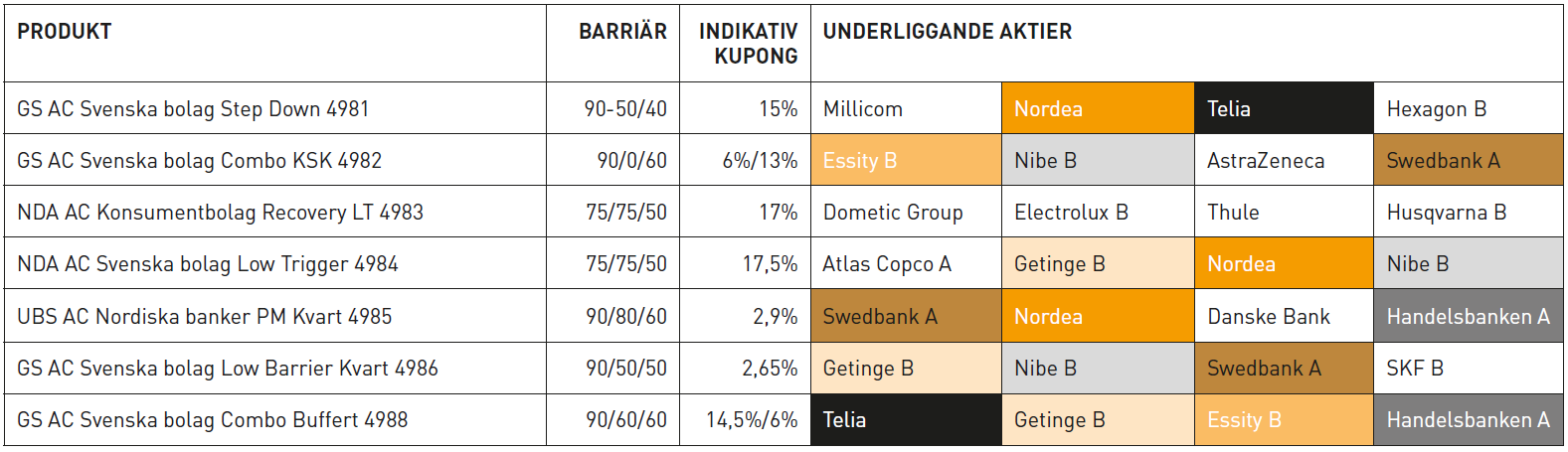bild av underliggande aktieexponering i decemberemissionen