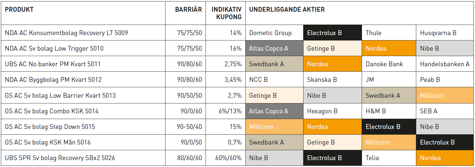 underliggande aktieexponering februariemissionen