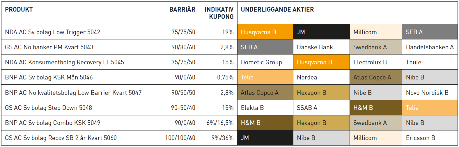 Underliggande aktieexponering i marsemissionen